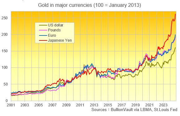 Gold in major currencies Sources: BullionVault via LBMA, St Louis Fed Gold in major currencies Sources: BullionVault via LBMA, St Louis Fed