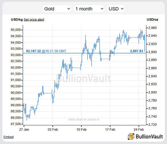 Chart of the London spot bullion gold price in US Dollars. Source: BullionVault Chart of the London spot bullion gold price in US Dollars. Source: BullionVault
