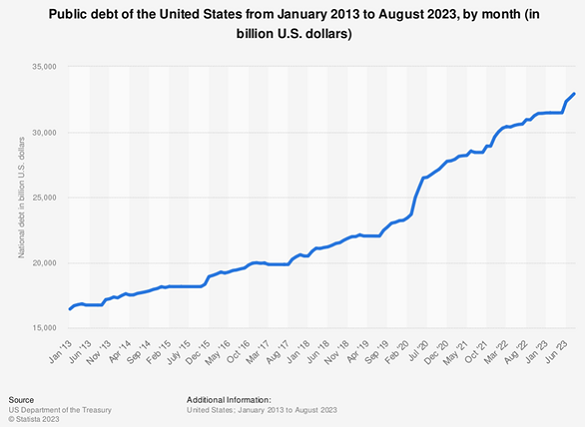 美國未償債務圖。來源：Statista Statista