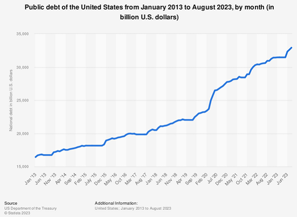 Gráfico de la deuda pendiente de Estados Unidos. Fuente: Statista