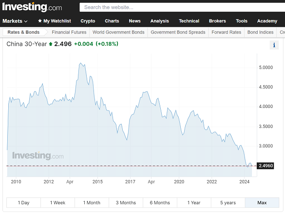Chart of China's 30-year government bond yield. Source: Investing.com Chart of China's 30-year government bond yield. Source: Investing.com