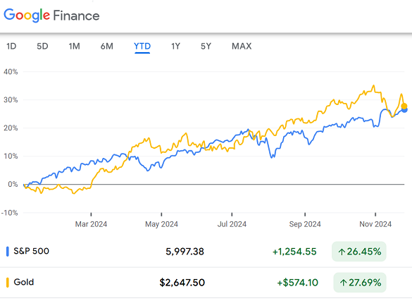 Gold in Dollars vs. S&P500 price index, year-to-date. Source: Google Finance Gold in Dollars vs. S&P500 price index, year-to-date. Source: Google Finance