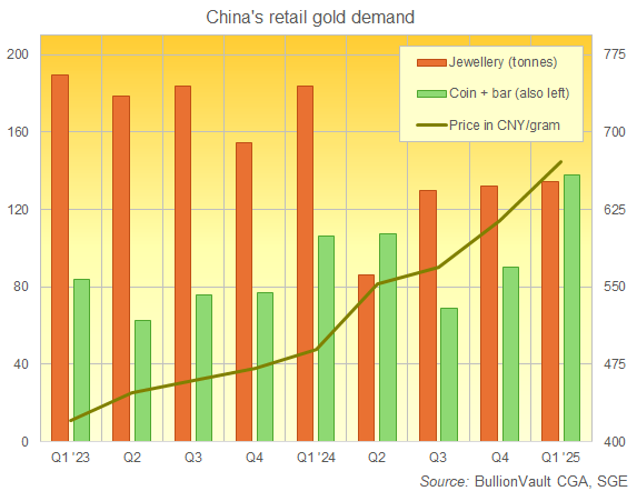Chart of Chinese jewelry vs. retail coin-and-bar demand. Source: BullionVault via CGA data Chart of Chinese jewelry vs. retail coin-and-bar demand. Source: BullionVault via CGA data