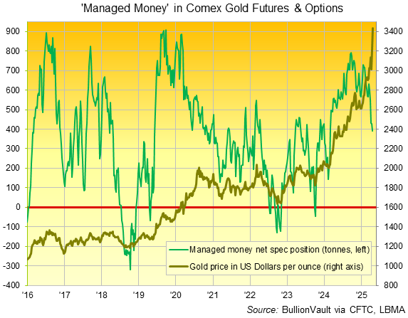 Chart of gold price in Dollars (right) vs. notional weight of Managed Money's net speculative long position in Comex futures and options contracts. Source: BullionVault