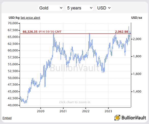 Chart of the spot-market gold price in US Dollar terms, last 5 years. Source: BullionVault Chart of the spot-market gold price in US Dollar terms, last 5 years. Source: BullionVault