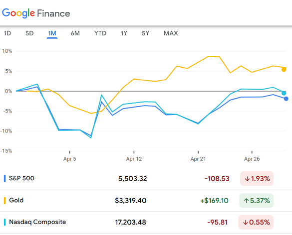 April 2025's % change for S&P500 price index, Comex gold futures, Nasdaq. Source: Google Finance
