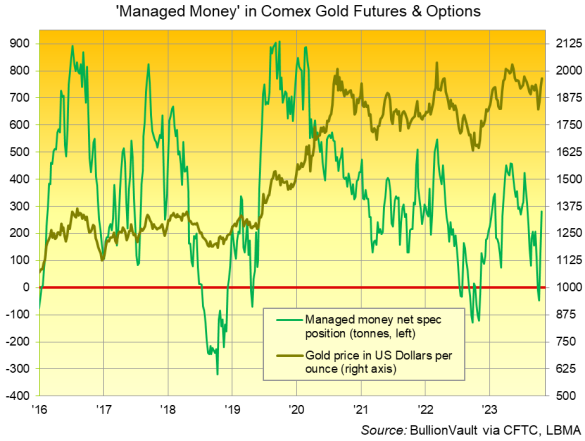 Chart of Managed Money category's net bullish position in Comex gold futures and options. Source: BullionVault Chart of Managed Money category's net bullish position in Comex gold futures and options. Source: BullionVault