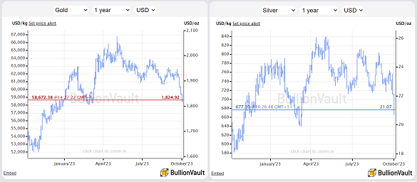 Chart of gold and silver priced in US Dollars, last 12 months. Source: BullionVault  Chart of gold and silver priced in US Dollars, last 12 months. Source: BullionVault