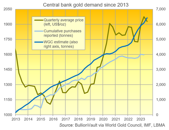 Chart of central banks' cumulative gold demand since New Year 2013, World Gold Council estimates against IMF data. Source: BullionVault Chart of central banks' cumulative gold demand since New Year 2013, World Gold Council estimates against IMF data. Source: BullionVault