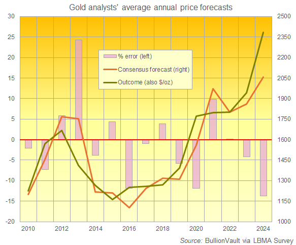 Chart of gold's annual average price vs. LBMA Forecast Survey consensus. Source: BullionVault Chart of gold's annual average price vs. LBMA Forecast Survey consensus. Source: BullionVault