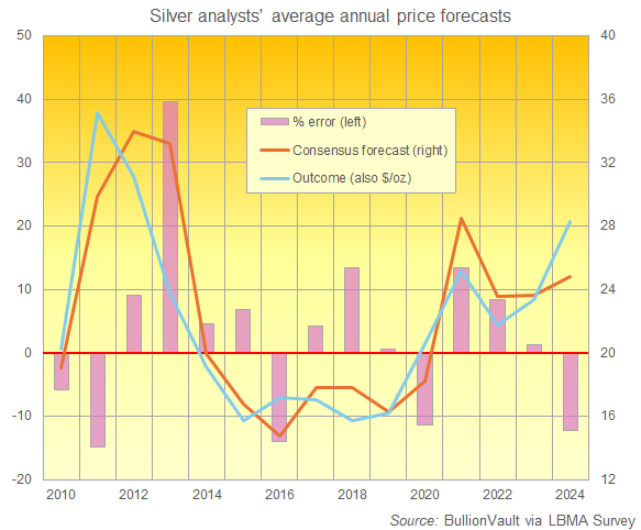 Chart of silver's annual average price vs. LBMA Forecast Survey consensus. Source: BullionVault Chart of silver's annual average price vs. LBMA Forecast Survey consensus. Source: BullionVault