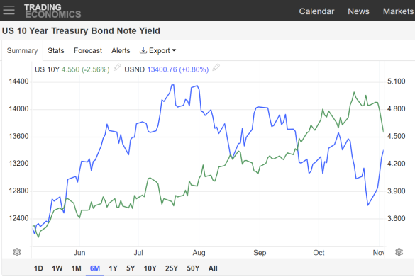 Chart of 10-year US Treasury yields (green, right) vs. Nasdaq stock index (blue, left). Source: Trading Economics Chart of 10-year US Treasury yields (green, right) vs. Nasdaq stock index (blue, left). Source: Trading Economics