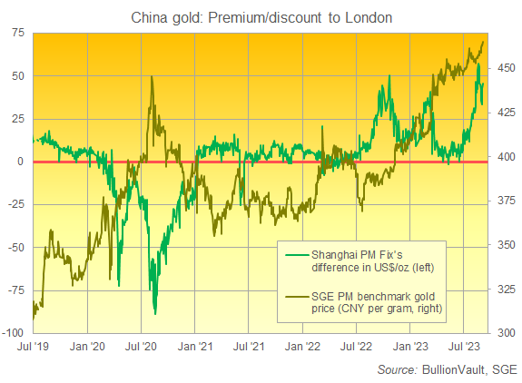 Grafik des Shanghai-Goldpreises in Yuan plus Auf-/Abschlag gegenüber den Londoner Dollar-Notierungen. Quelle: BullionVault