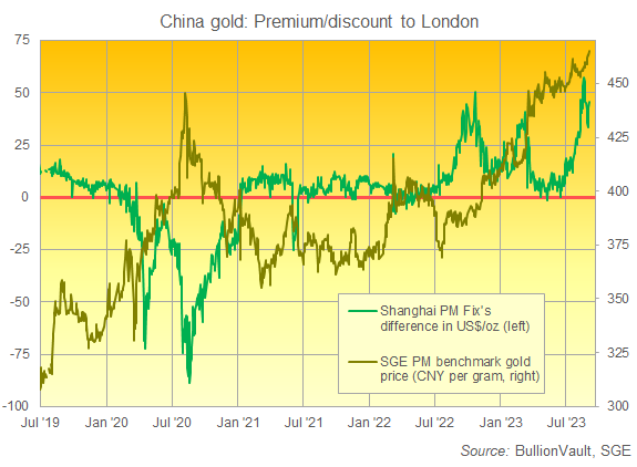 以人民幣計價的上海金價加上對倫敦美元報價的溢價/折扣圖。來源：BullionVault BullionVault