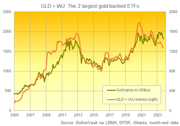 Chart of GLD and IAU gold ETF trust funds' combined size in tonnes of bullion. Source: BullionVault Chart of GLD and IAU gold ETF trust funds' combined size in tonnes of bullion. Source: BullionVault