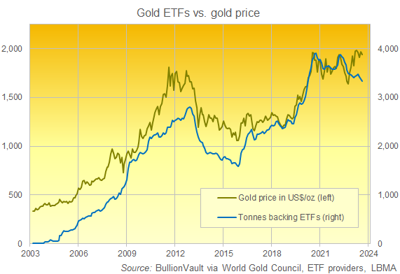 Chart of gold-backed ETF trust fund holdings (tonnes, right) vs. US Dollar gold price (ounces, left). Source: BullionVault Chart of gold-backed ETF trust fund holdings (tonnes, right) vs. US Dollar gold price (ounces, left). Source: BullionVault
