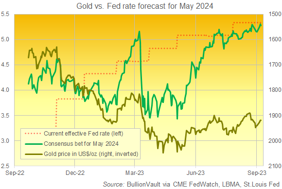 Chart of Fed Funds forecast for May 2024 from futures traders (green, left) vs. the gold Dollar gold price (right, inverted). Source: BullionVault via CME Fedwatch Chart of Fed Funds forecast for May 2024 from futures traders (green, left) vs. the gold Dollar gold price (right, inverted). Source: BullionVault via CME Fedwatch