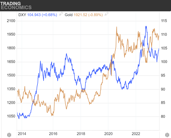 Chart of US Dollar Index (DXY) vs. gold priced in Dollars. Source: Trading Economics Chart of US Dollar Index (DXY) vs. gold priced in Dollars. Source: Trading Economics