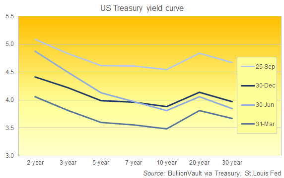 Chart of US Treasury yield curve, last 4 quarter-ends. Source: BullionVault Chart of US Treasury yield curve, last 4 quarter-ends. Source: BullionVault