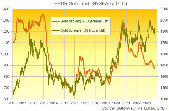 Chart of GLD gold ETF backing in tonnes of bullion vs. Dollar gold price. Source: BullionVault Chart of GLD gold ETF backing in tonnes of bullion vs. Dollar gold price. Source: BullionVault
