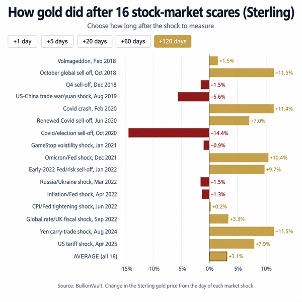 Bar chart: sterling gold price change after 16 stock-market fear events, 2018–2025. After 120 days gold was up in 10 of 16, averaging +3.1%.