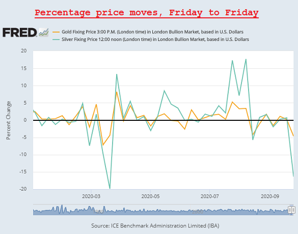 Chart of weekly price moves in silver vs. gold. Source: St.Louis Fed via London benchmarks Chart of weekly price moves in silver vs. gold. Source: St.Louis Fed via London benchmarks