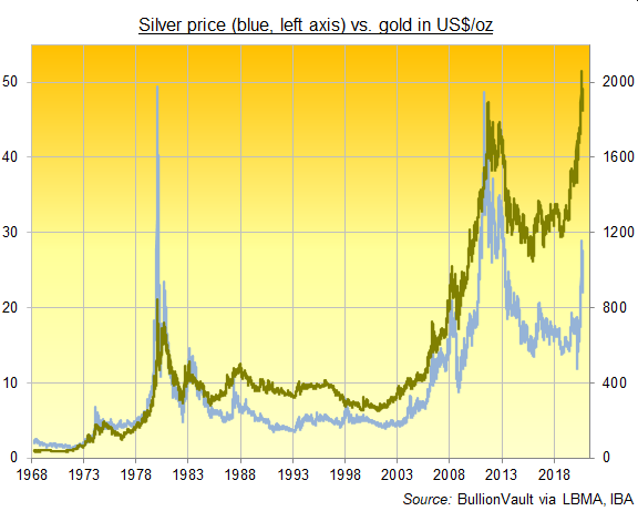 Chart of silver vs. gold price in US$/oz, daily since 1968. Source: BullionVault Chart of silver vs. gold price in US$/oz, daily since 1968. Source: BullionVault