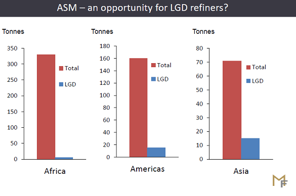 Estimates of annual ASM gold-mine output vs. the quantity currently processed by LGD refiners. Source: Metals Focus at LBMA 2019
