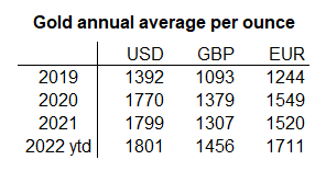 Annual average gold prices per Troy ounce. Source: BullionVault Annual average gold prices per Troy ounce. Source: BullionVault