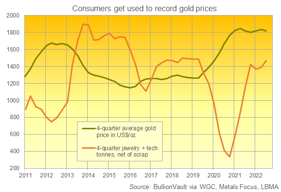 Chart of gross global gold jewellery demand vs. 12-month average gold price in US Dollars. Source: BullionVault Chart of gross global gold jewellery demand vs. 12-month average gold price in US Dollars. Source: BullionVault