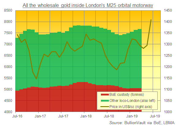 Chart of loco-London gold bullion holdings. Source: BullionVault via BoE, LBMA