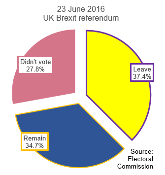 Résultats du référendum du Brexit de 2016 Résultats du référendum du Brexit de 2016. Source : Electoral Commission