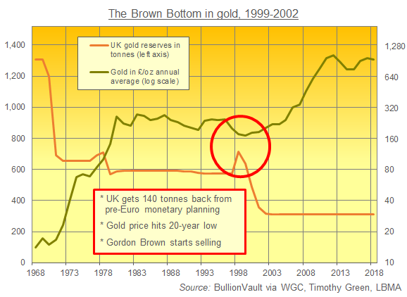 Chart of UK gold price vs. UK gold reserves, last 50 years. Source: BullionVault