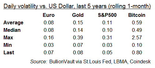Table of daily volatility vs. the US Dollar (last 5 years) for Euro, gold, S&P500, Bitcoin. Source: BullionVault