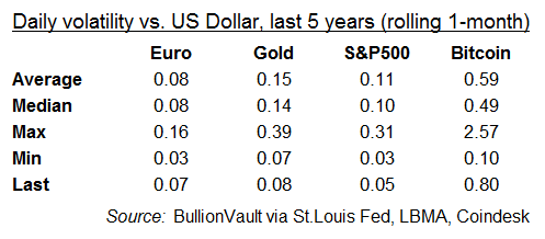 Table of daily volatility vs. the US Dollar (last 5 years) for Euro, gold, S&P500, Bitcoin. Source: BullionVault Table of daily volatility vs. the US Dollar (last 5 years) for Euro, gold, S&P500, Bitcoin. Source: BullionVault