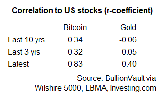 Table of gold vs. Bitcoin's correlation with US stock market. Source: BullionVault