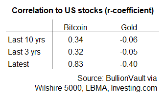 Table of gold vs. Bitcoin's correlation with US stock market. Source: BullionVault Table of gold vs. Bitcoin's correlation with US stock market. Source: BullionVault