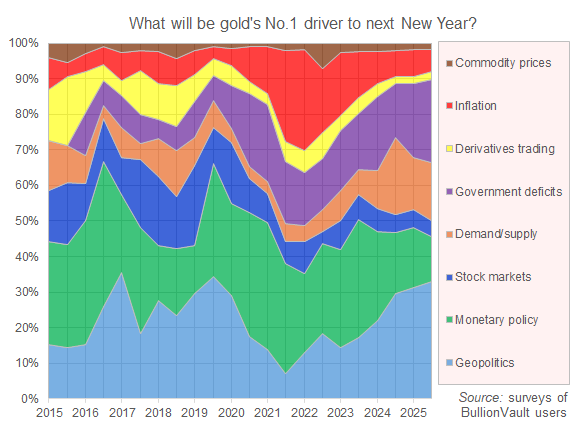 The No.1 driver of gold (and other precious metals) prices as named by BullionVault's user surveys The No.1 driver of gold (and other precious metals) prices as named by BullionVault's user surveys