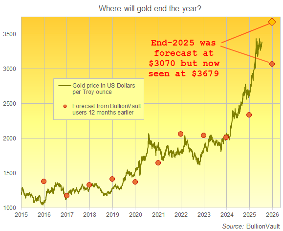 Gold priced in US Dollars plus BullionVault users' end-year forecasts since 2014 Gold priced in US Dollars plus BullionVault users' end-year forecasts since 2014