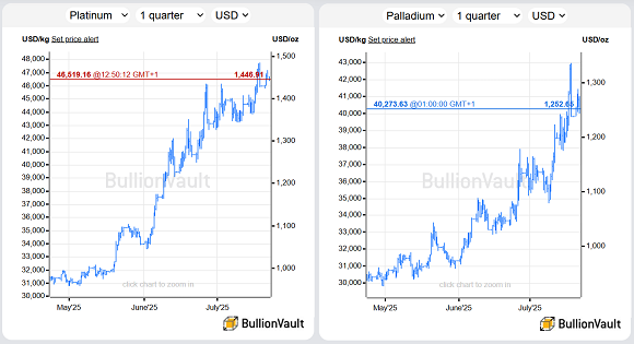 Chart of platinum and palladium priced in US Dollars, past 3 months. Source: BullionVault Chart of platinum and palladium priced in US Dollars, past 3 months. Source: BullionVault