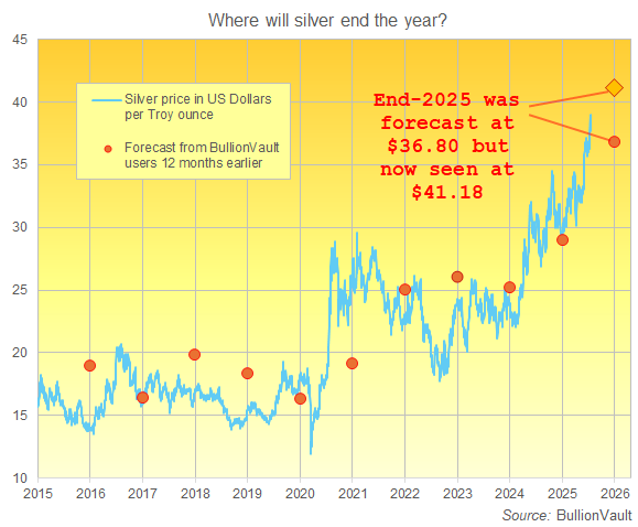 Silver priced in US Dollars plus BullionVault users' end-year forecasts since 2014 Silver priced in US Dollars plus BullionVault users' end-year forecasts since 2014