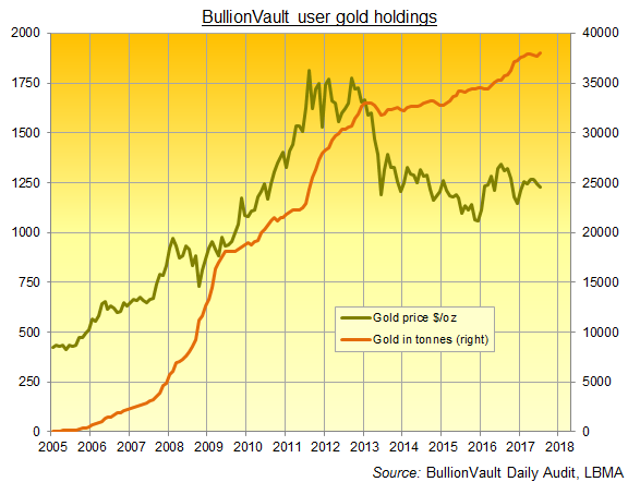 Chart of BullionVault user gold holdings, metric tonnes. Source: BullionVault Daily Audit