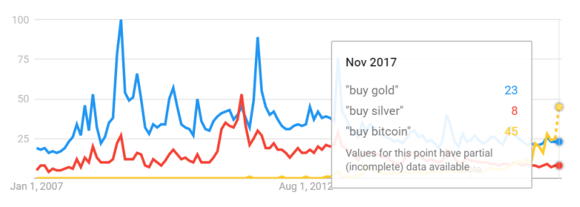 Chart of Google Trends data for "buy bitcoin" vs. gold vs. silver (100 = peak) Chart of Google Trends data for "buy bitcoin" vs. gold vs. silver (100 = peak)