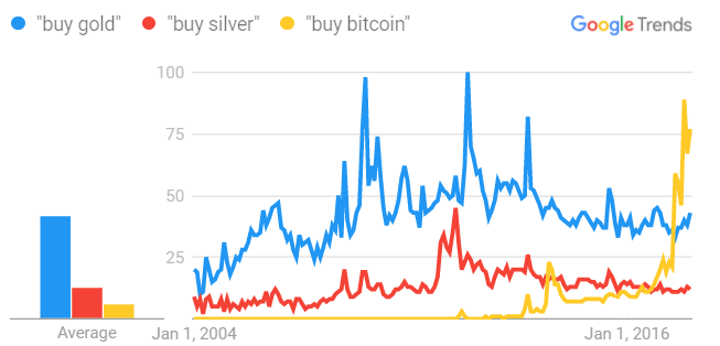 Chart of internet search volumes for 'buy gold', 'buy silver' and 'buy bitcoin' search volumes. Source: Google Trends