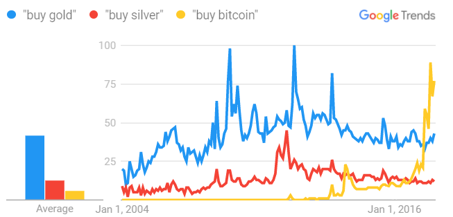 Chart of internet search volumes for 'buy gold', 'buy silver' and 'buy bitcoin' search volumes. Source: Google Trends Chart of internet search volumes for 'buy gold', 'buy silver' and 'buy bitcoin' search volumes. Source: Google Trends