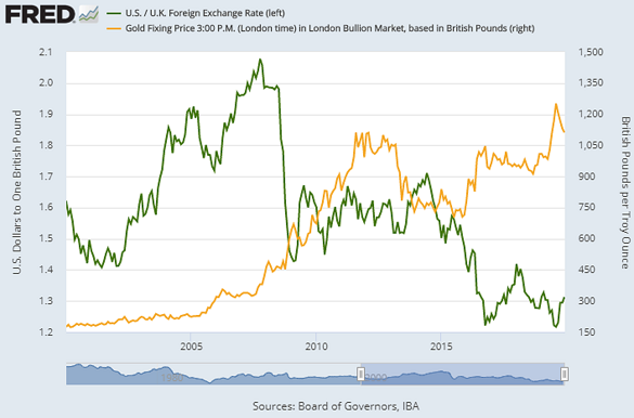 Chart of GBP/USD exchange rate vs. gold priced in Sterling. Source: St.Louis Fed Chart of GBP/USD exchange rate vs. gold priced in Sterling. Source: St.Louis Fed