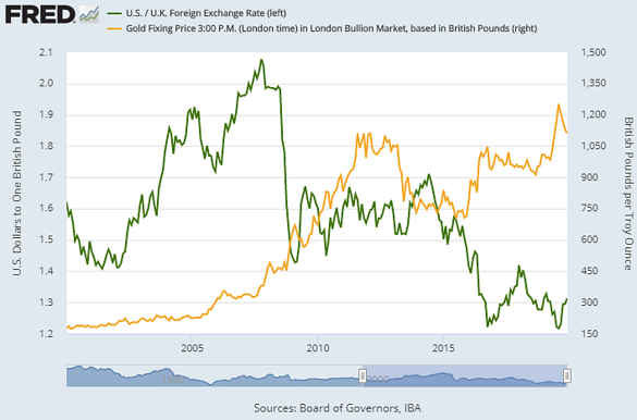 Chart of GBP/USD exchange rate vs. gold priced in Sterling. Source: St.Louis Fed