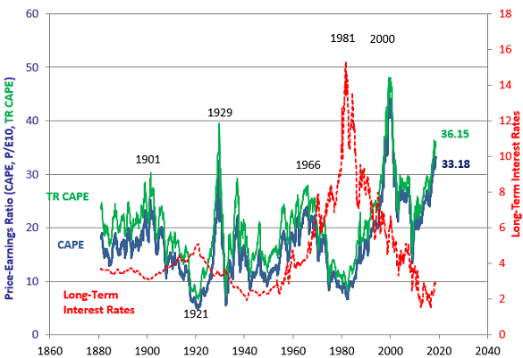 Robert Shiller's CAPE (and CAPE TR) measure of US equity's price/earnings ratio