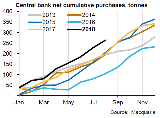 Chart of central-bank gold buying. Source: Macquarie 