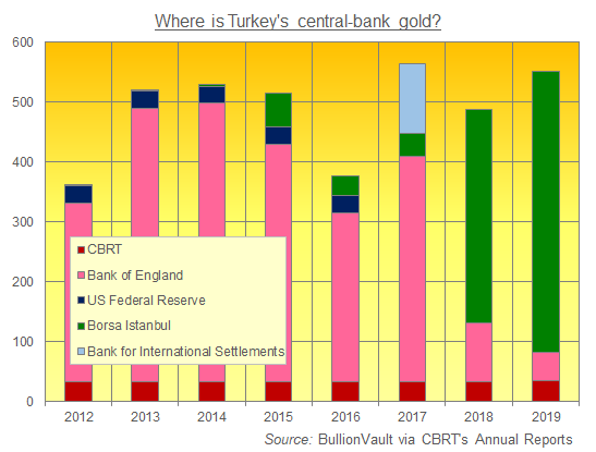 Turkey's national gold reserves by location, 2012-2019. Source: BullionVault via CBRT